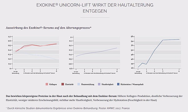 Ergebnisse Einhorn-Lifting