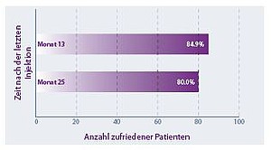 Anzahl zufriedener Patienten
