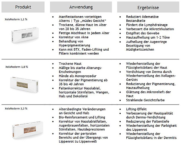 XelaRederm Produkt-Anwendung und Produkt-Ergebnisse