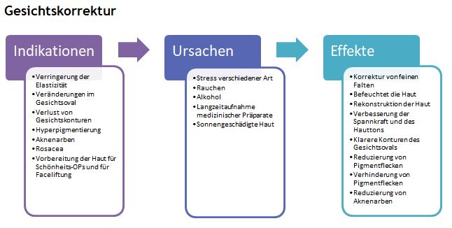 XelaRederm Gesichtskorrektur