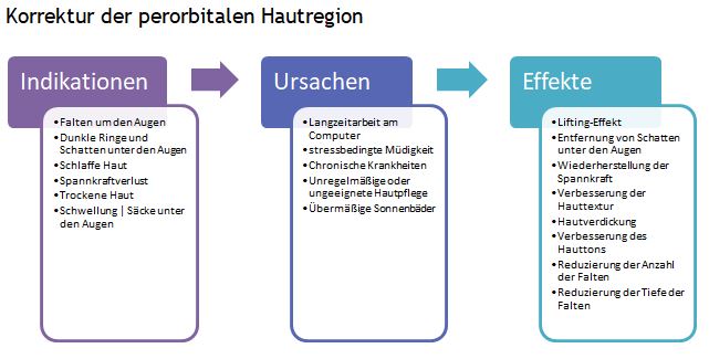 XelaRederm Korrektur perorbitale Hautregion